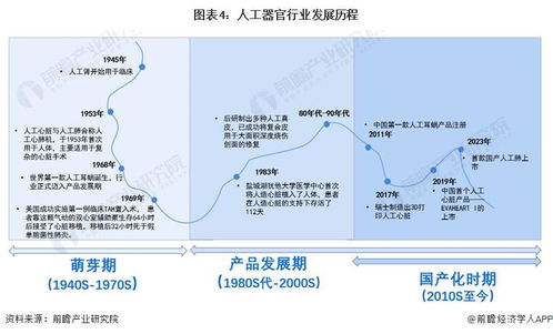 預(yù)見2024 2024年中國人工器官行業(yè)全景圖譜 附市場現(xiàn)狀 競爭格局和發(fā)展趨勢等